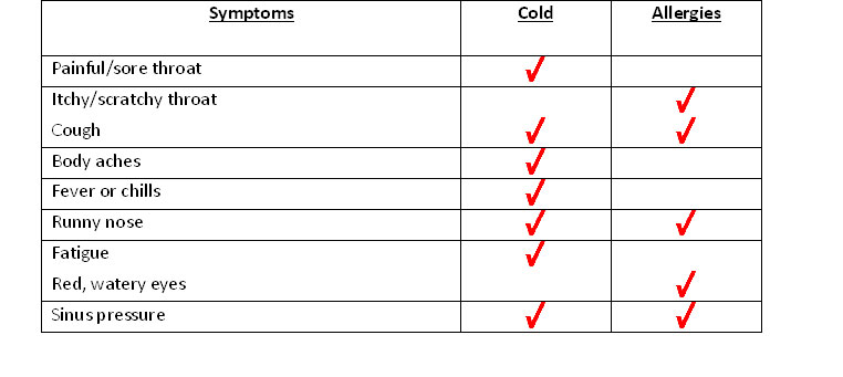 Cold Vs Allergies Chart